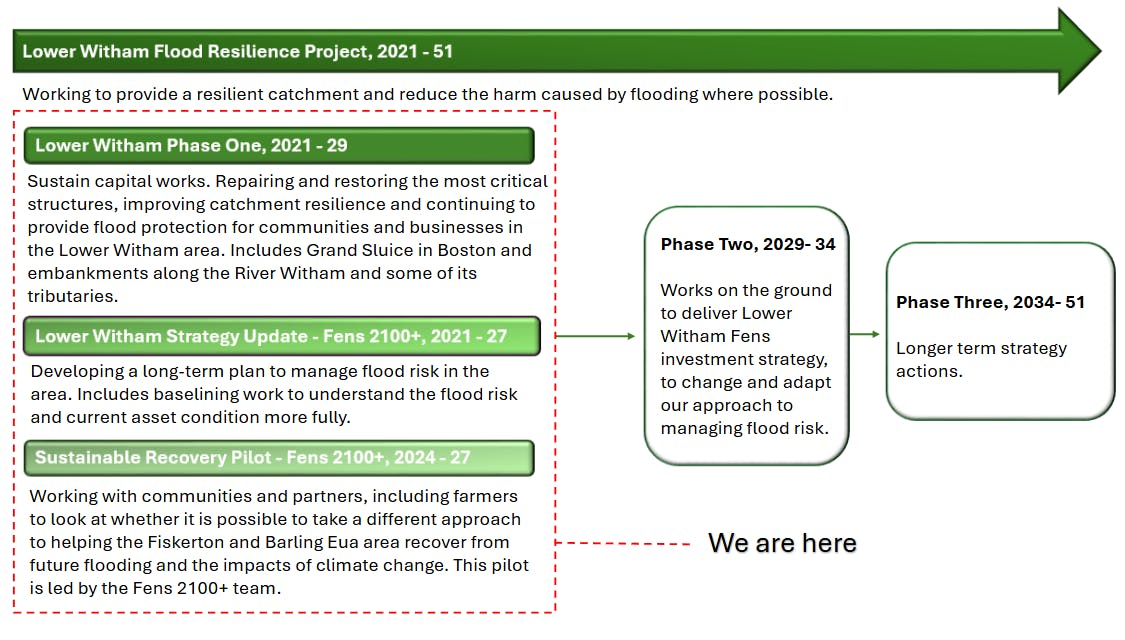 Lower Witham Flood resilience Project Phases.png