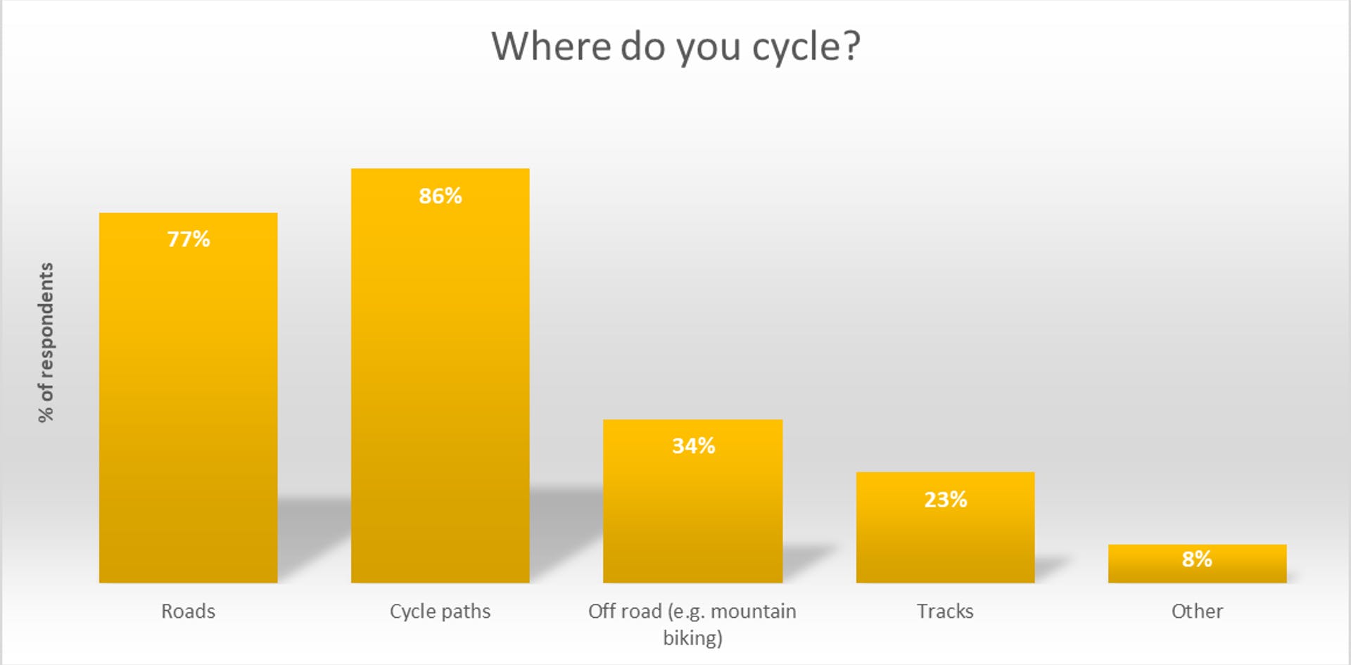 Where do you cycle?