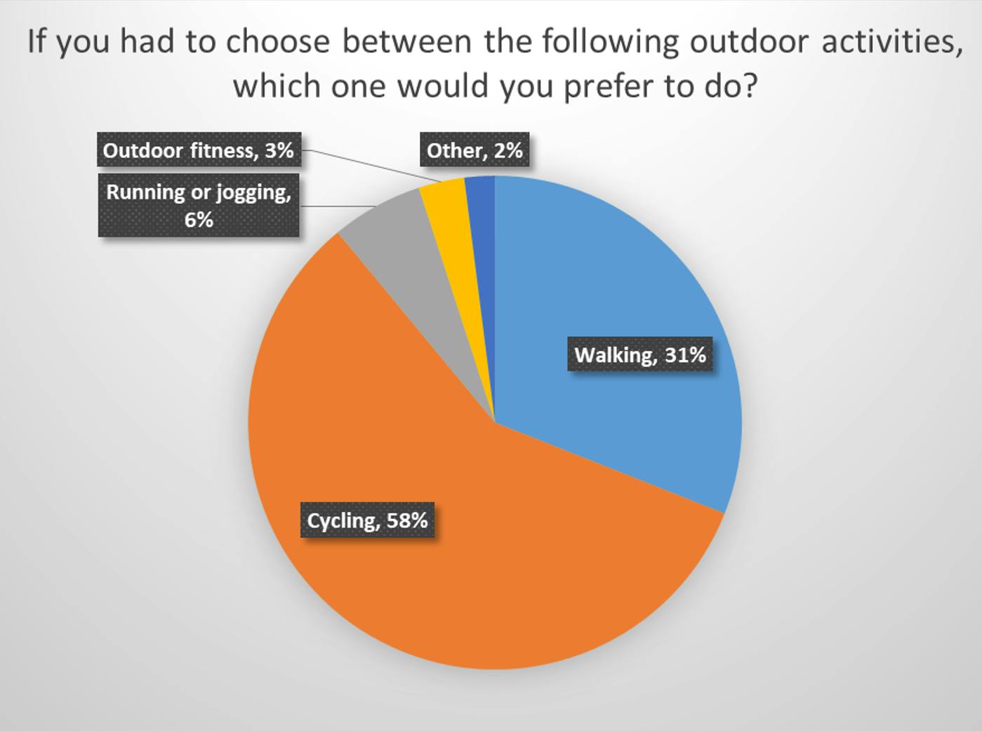 Choose your preferred outdoor activity from this list.