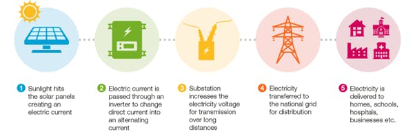 How a solar farm works image.png