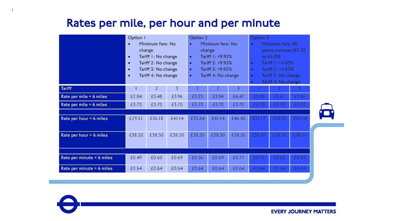 Rates per mile, hour and minute.jpg