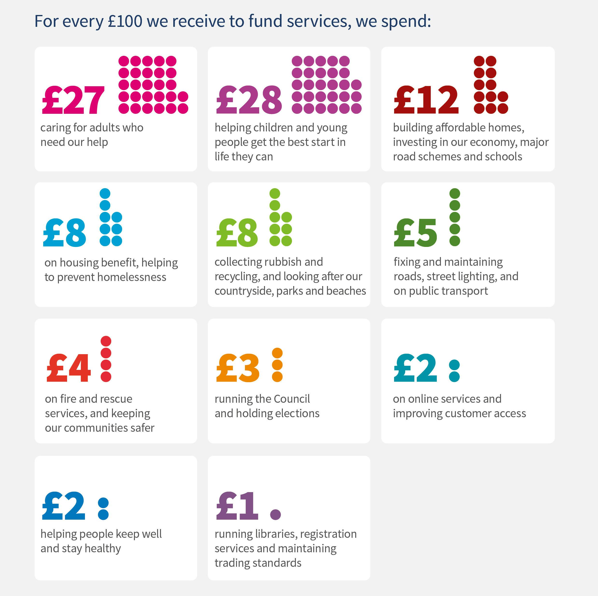 For every £100 we receive to fund services, we spend: