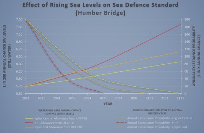 Graphic showing the effect of rising sea level on sea defences