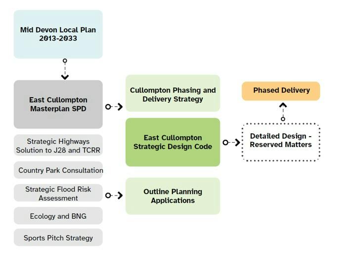 East Cullompton and Culm Garden Village Policies Chart
