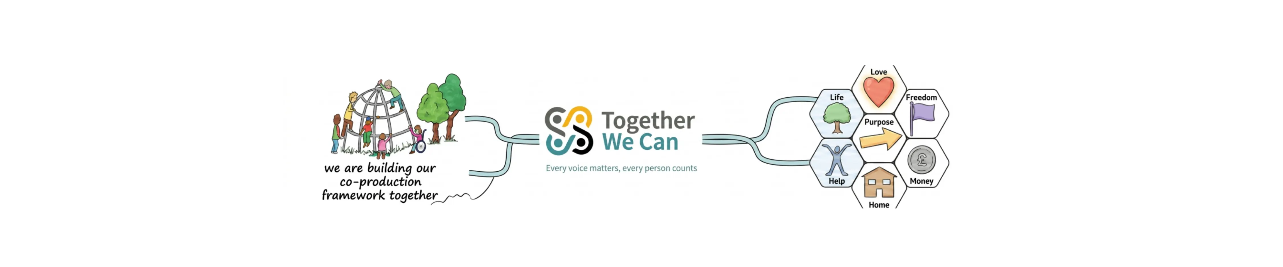 Co-production framework graphic linking the forum to 7 keys of citizenship