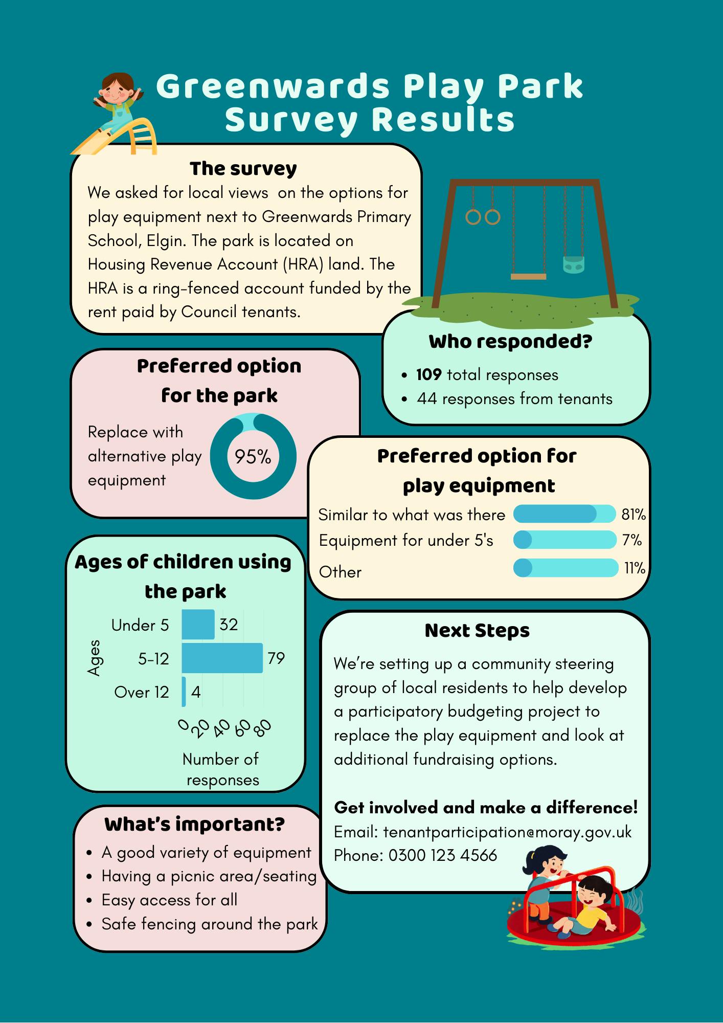 Greenwards Play Park survey results infographic