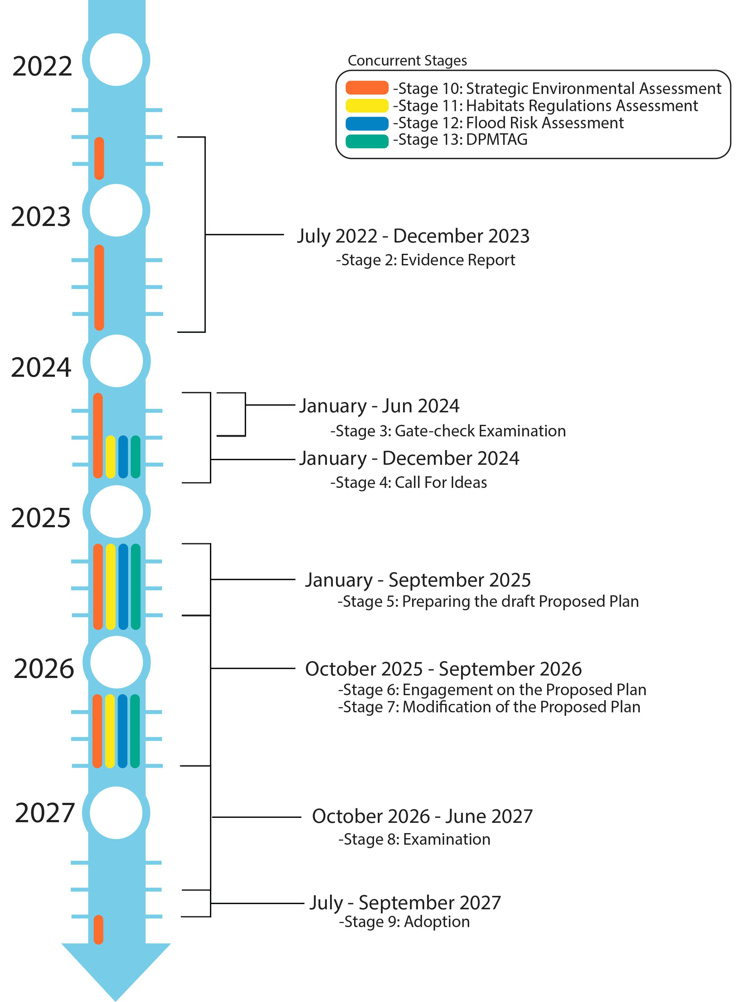 Local Development Plan Timetable Engaging with Community Councils on the Local Development Plan 2027 ...