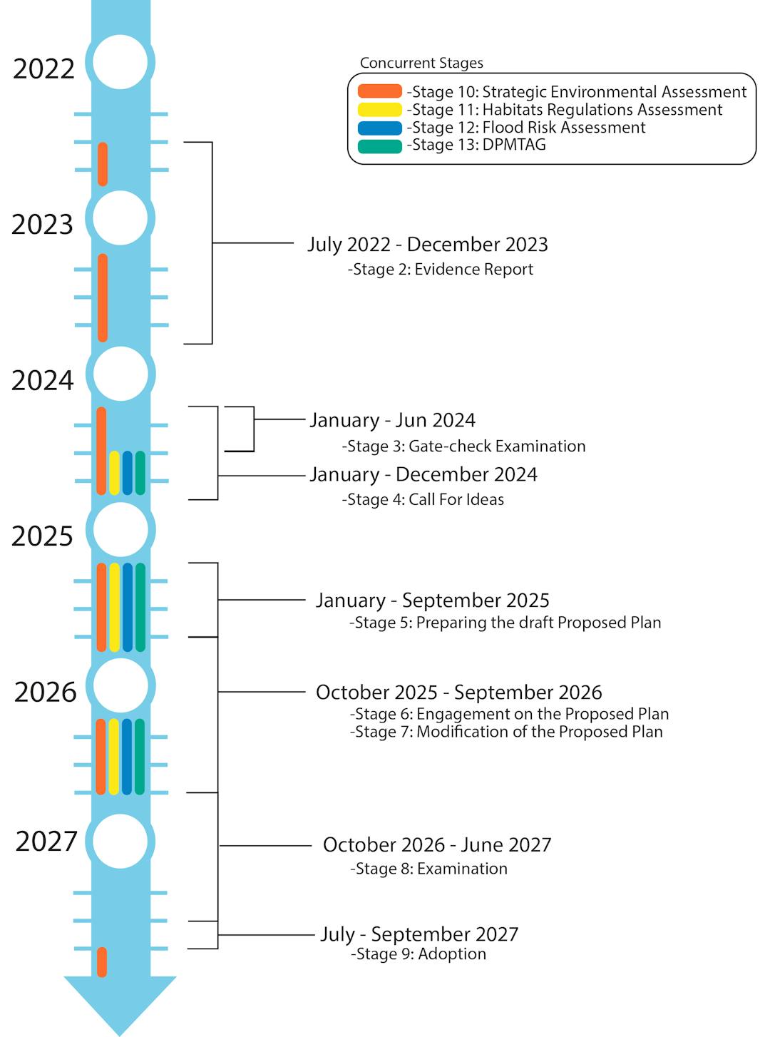 Local Development Plan time-line