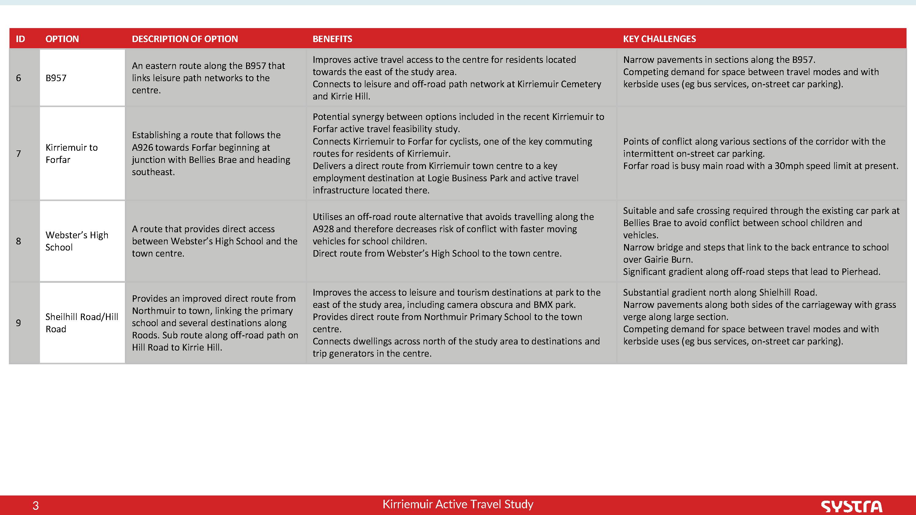 Kirriemuir active travel options table