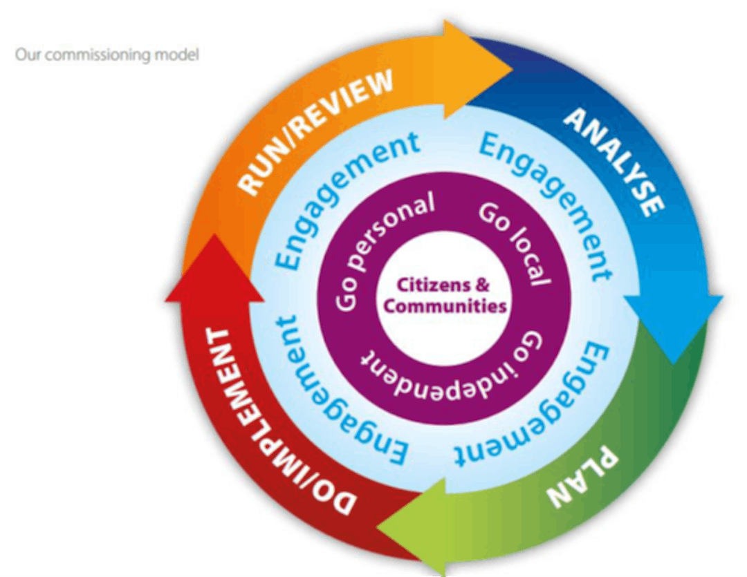 Visual image of the commissioning cycle including review, analyse, plan, implement and review.