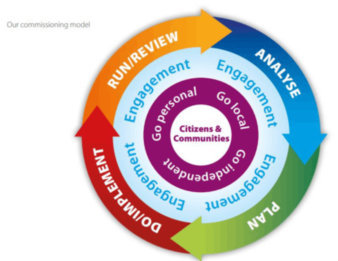 Visual image of the commissioning cycle including review, analyse, plan, implement and review. 