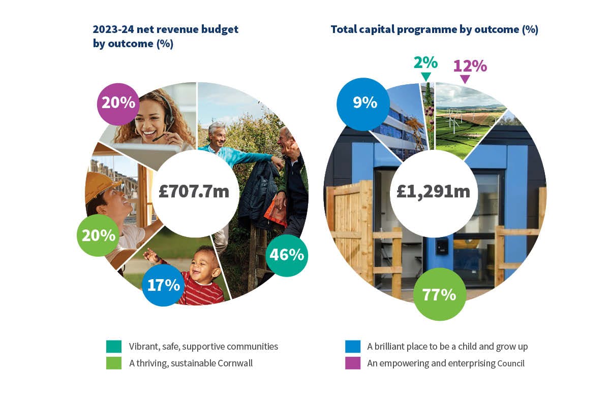 What % of our net revenue budget and our capital programme is spent against our four priority outcomes