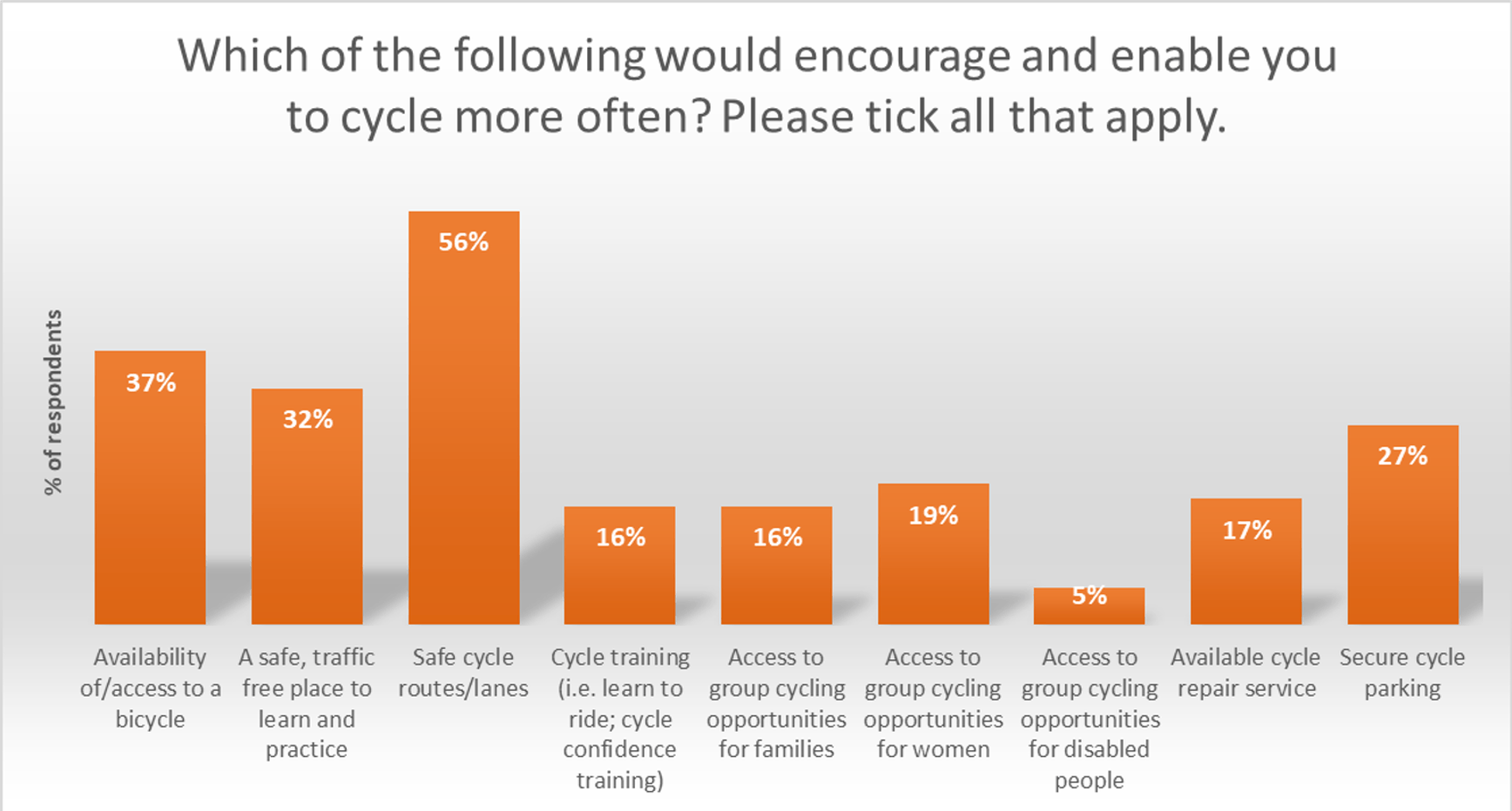 What would encourage / enable you to cycle more often?