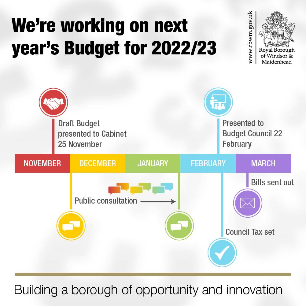 Budget 2022/23 timeline.