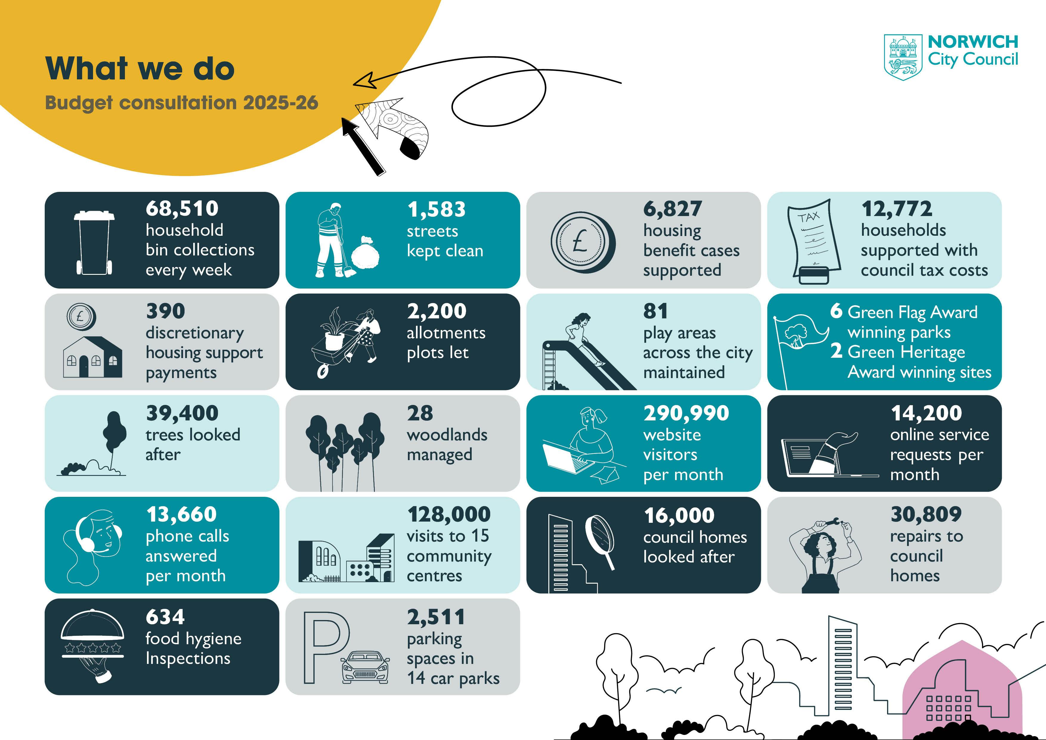 An infographic image breaking down some of what the council does.