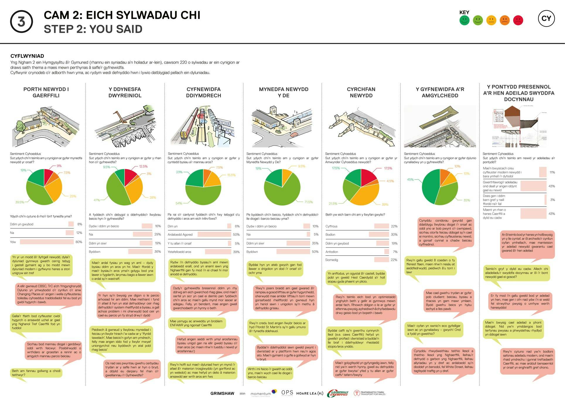 Bwrdd 3 – Cam 2: Fe ddywedoch chi 