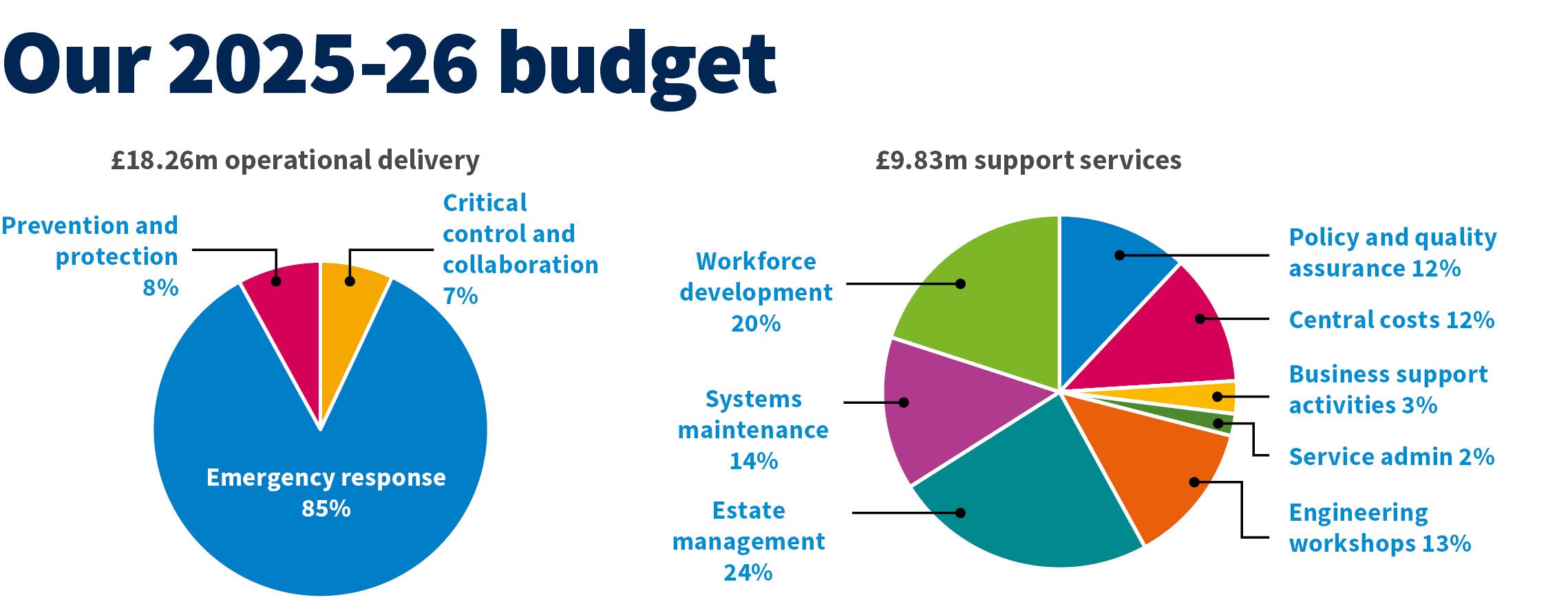 Our 2025-26 budget