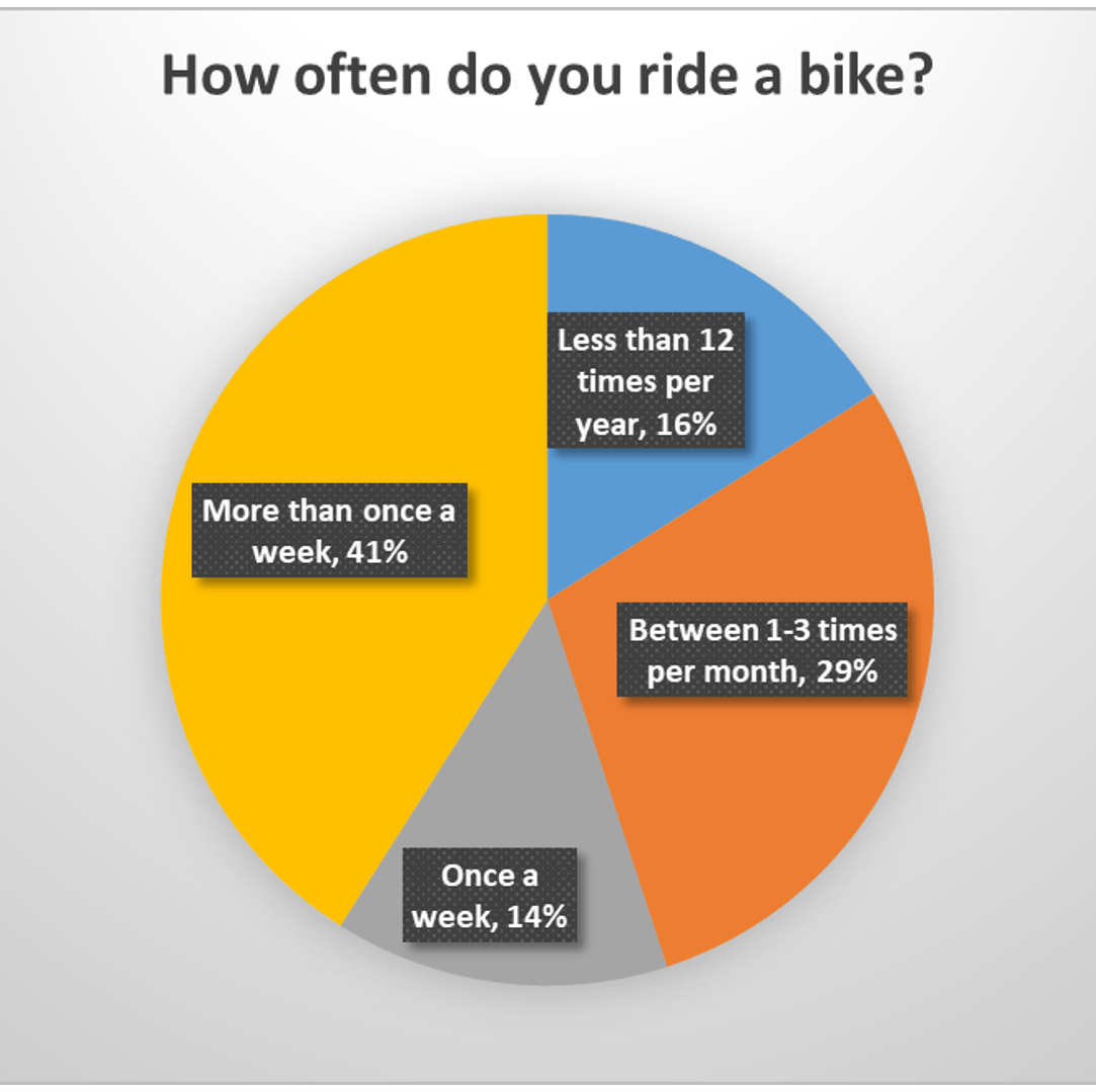 How often do you ride a bike?