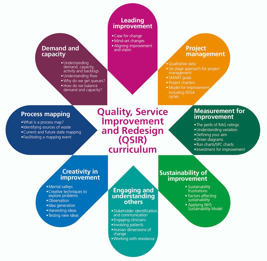 Quality, Service Improvement and Redesign curriculum infographic