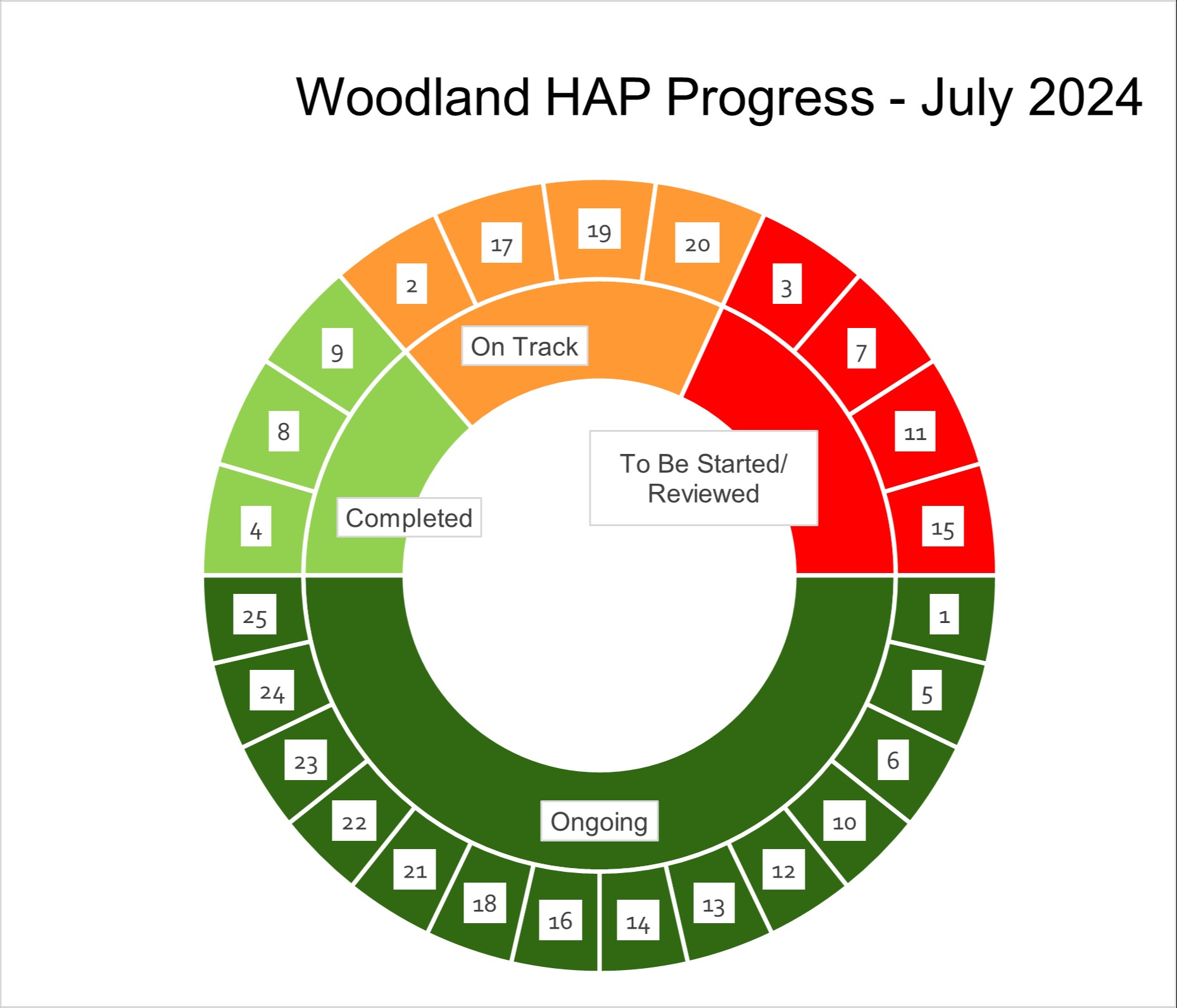 Woodland HAP Progress July 2024