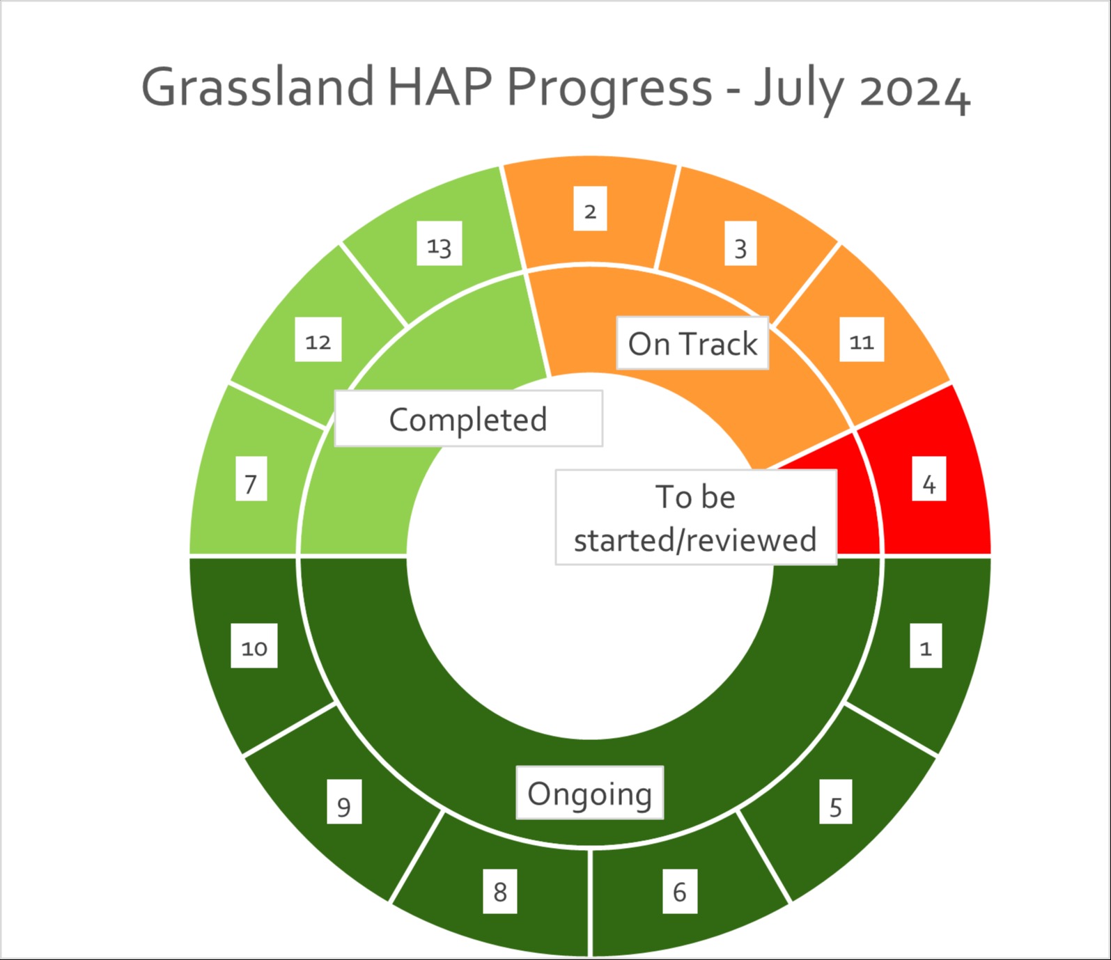 Grassland HAP Progress July 2024