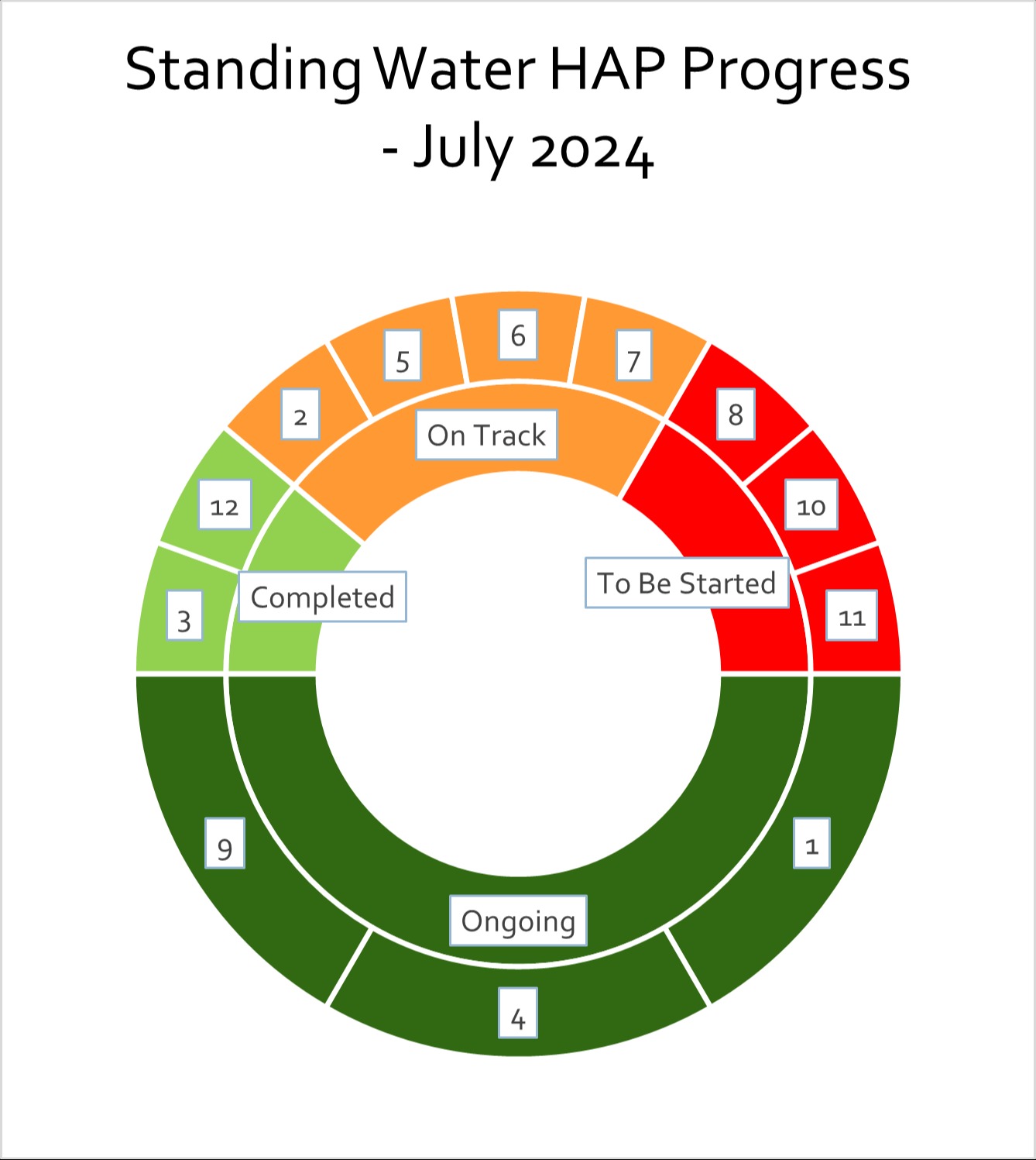 Standing Water HAP Progress July2024