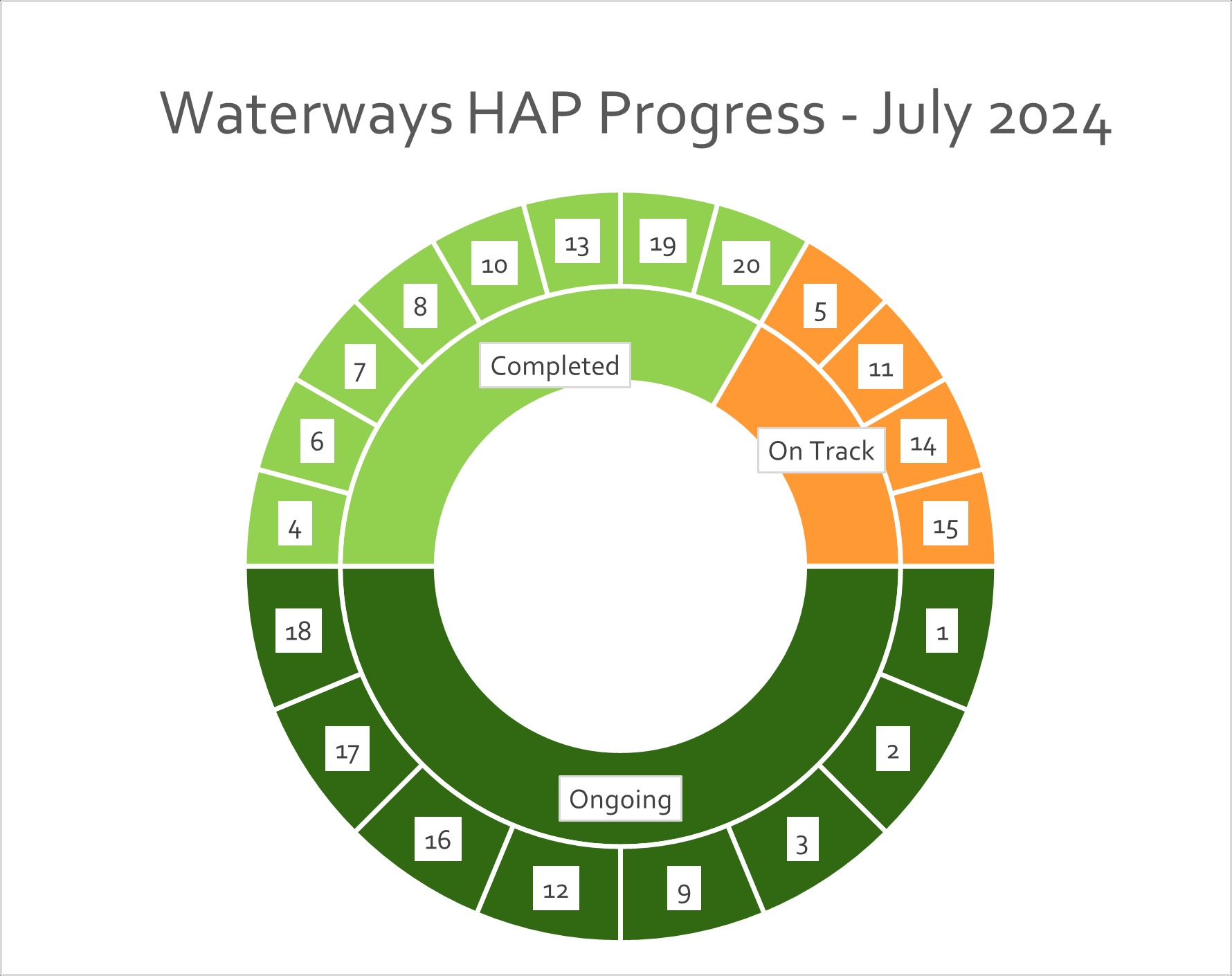 Waterways HAP Progress 2024