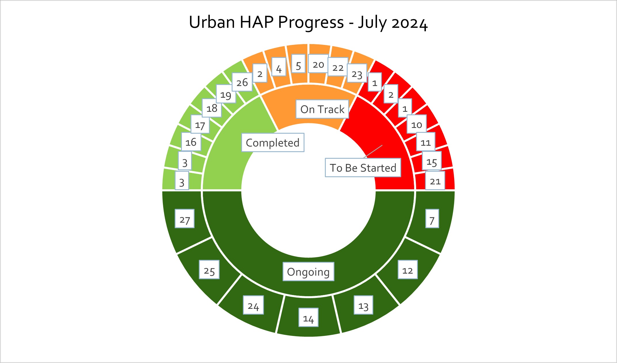 Urban HAP Progress 2024