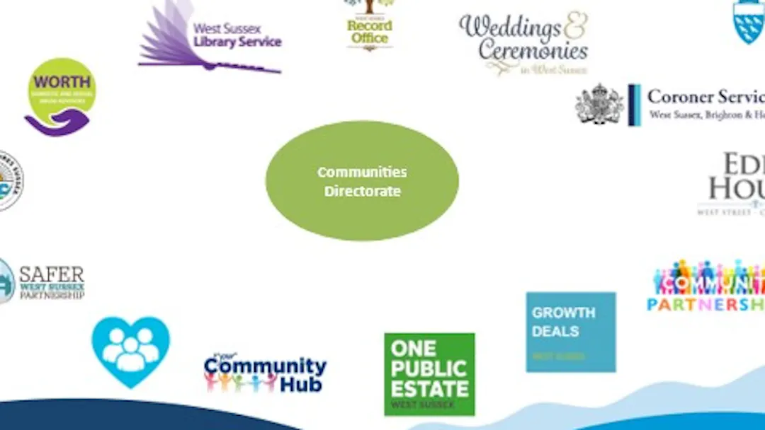 Picture of Communities Directorate with all individual Team Logos shown such as Community Hub and Coroner service