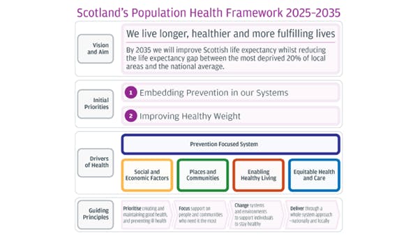 Scotlands population health framework.png