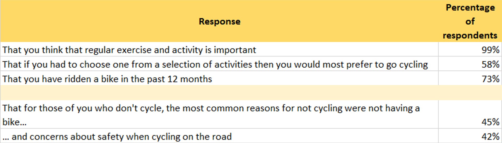 What you told us about cycling in Hartlepool