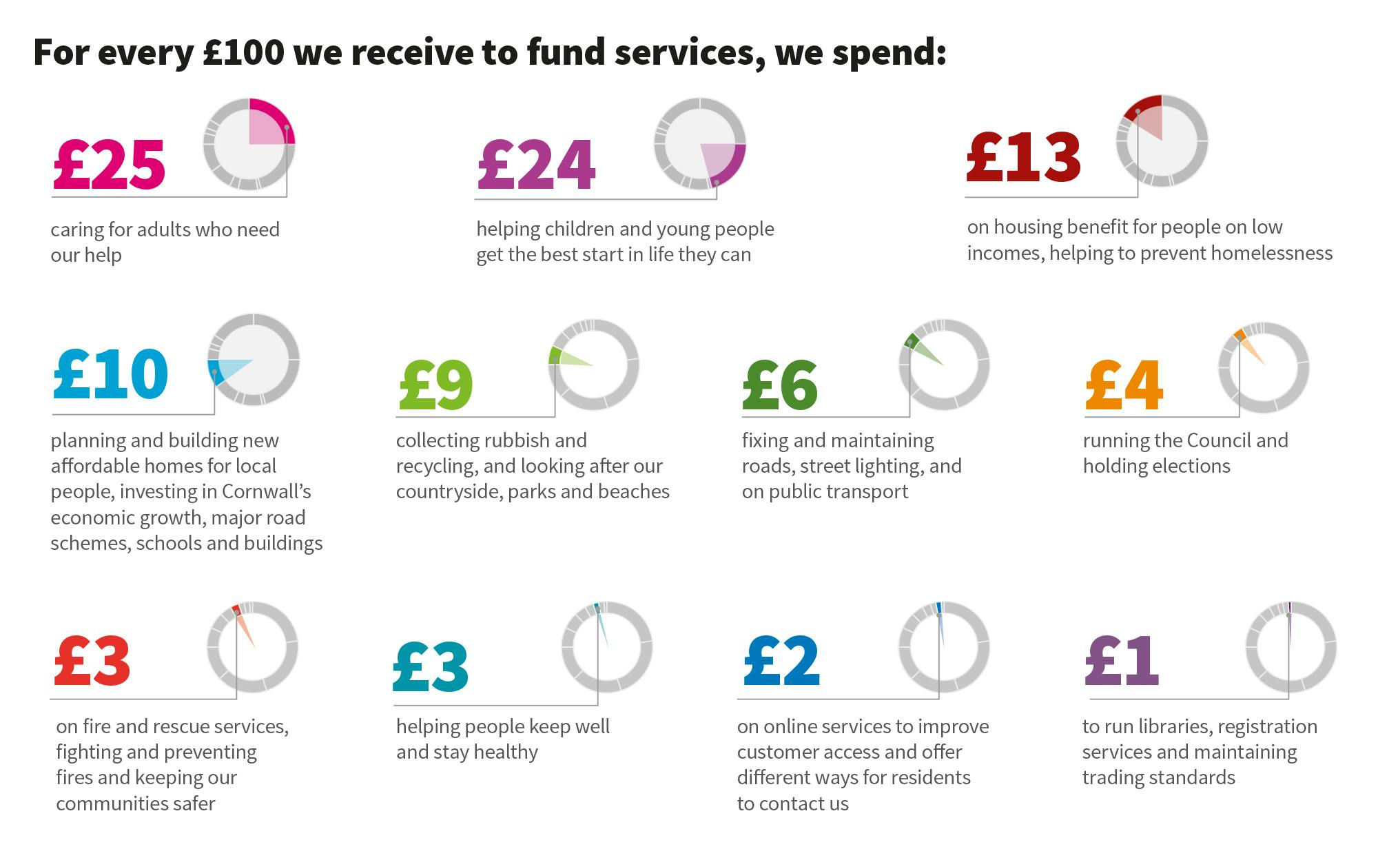 How we spend our budget - click to enlarge