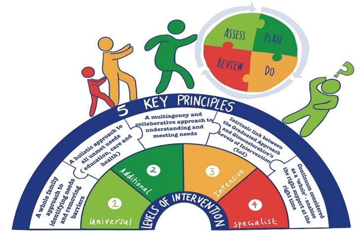 Graduated Pathway Engagement | Have Your Say Gloucestershire