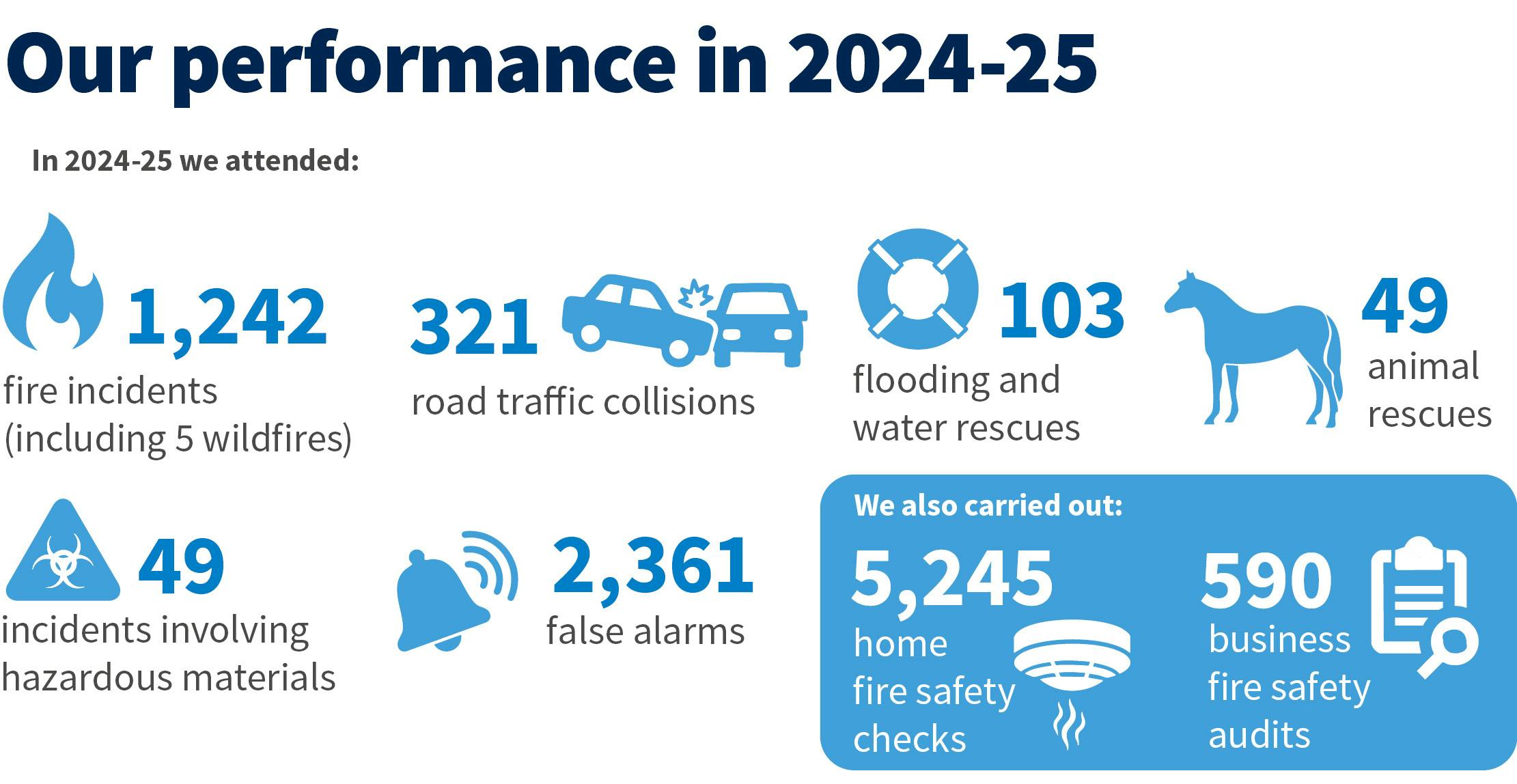 Our performance in 2024-25