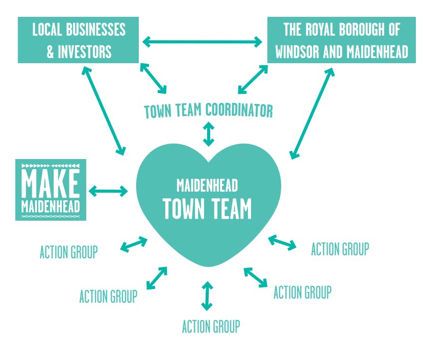 Maidenhead Town Team Diagram