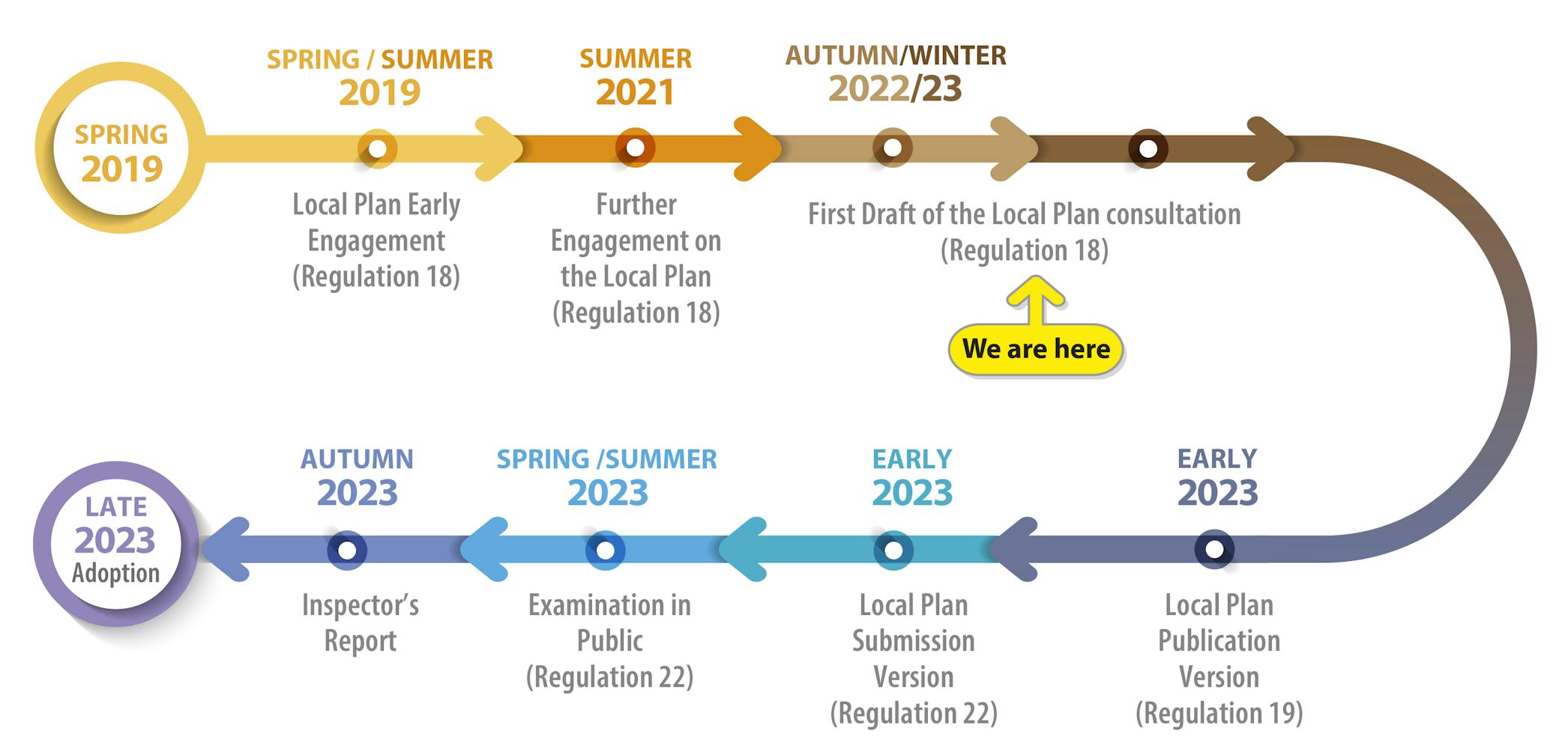 Timeline to create Kingston's new Local Plan 