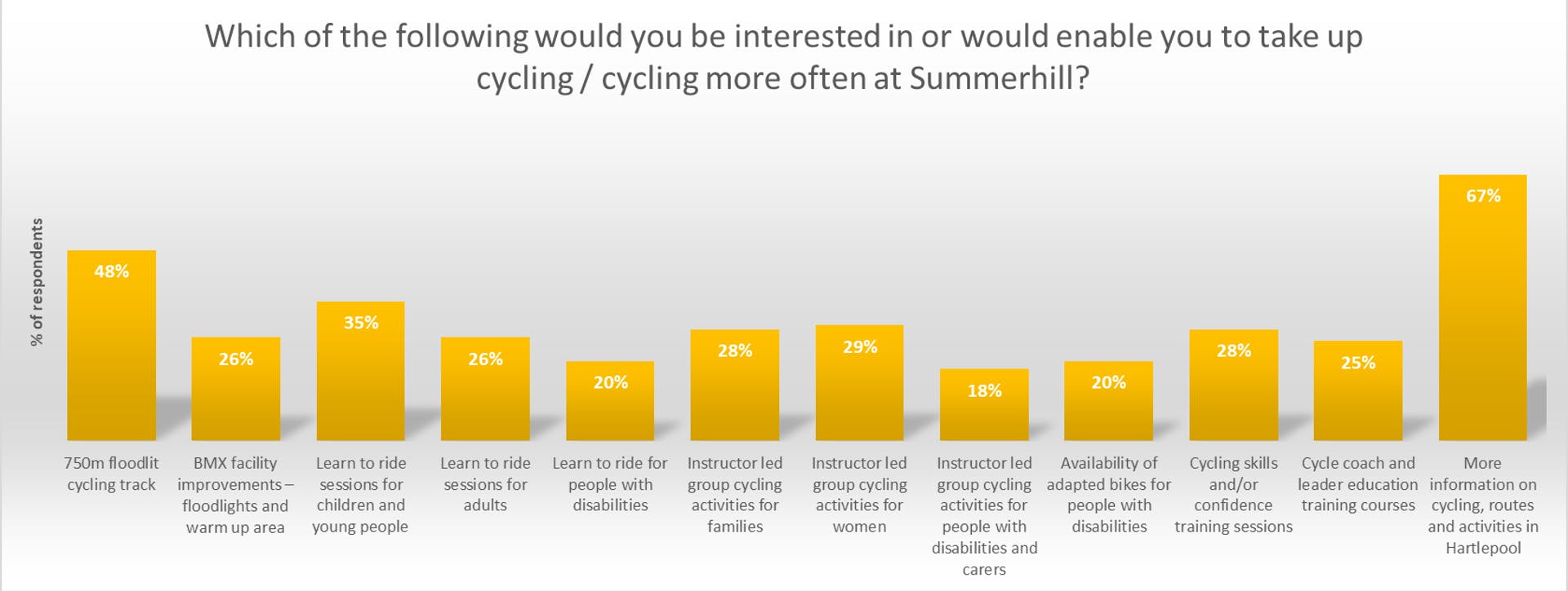 What facilities at Summerhill would enable you to take up cycling / cycle more often?
