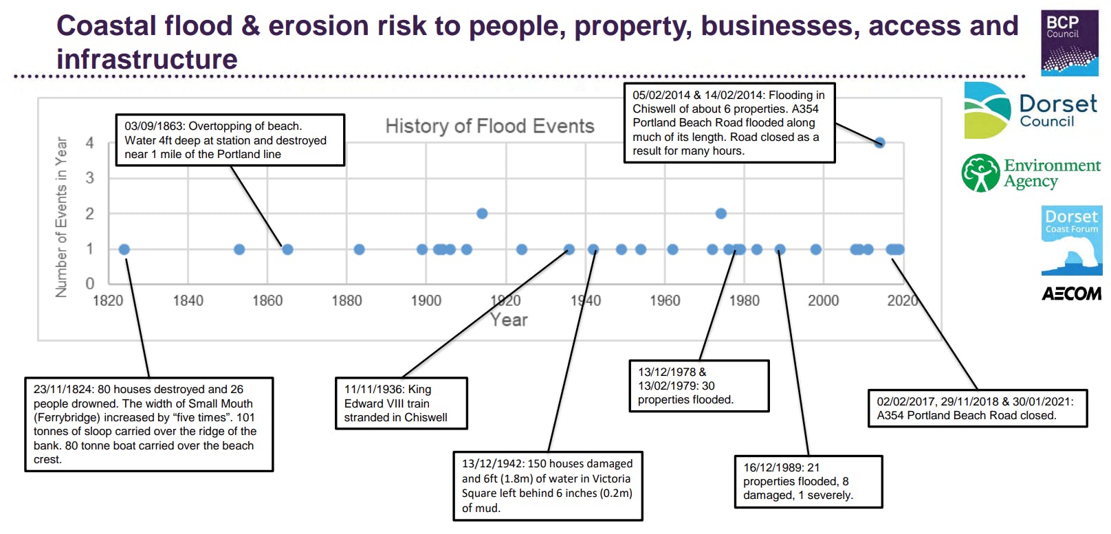 History of flood events