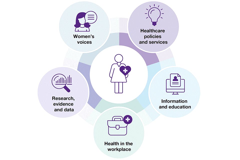 Womans Health Key themes