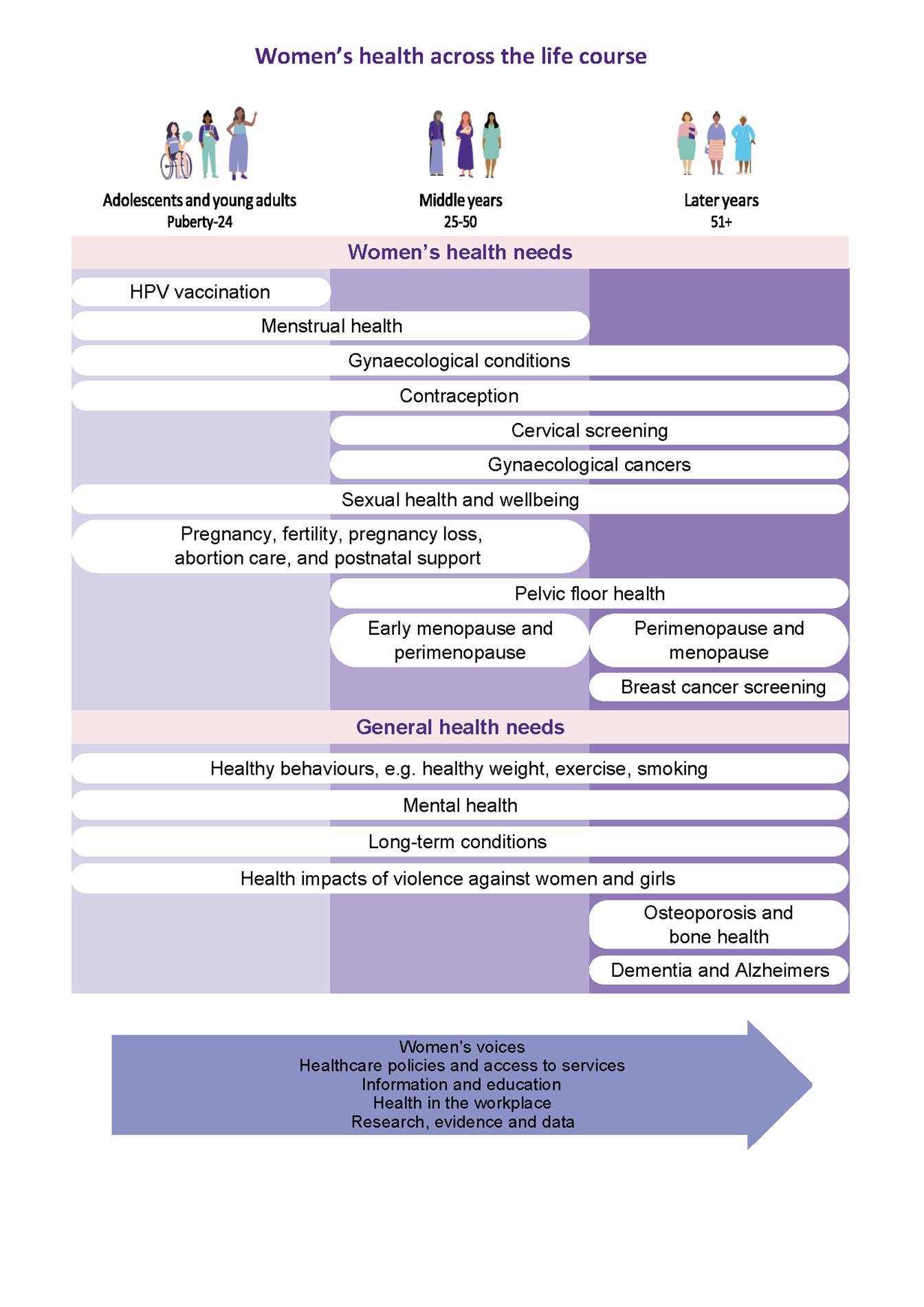 Woman's Health across the life course