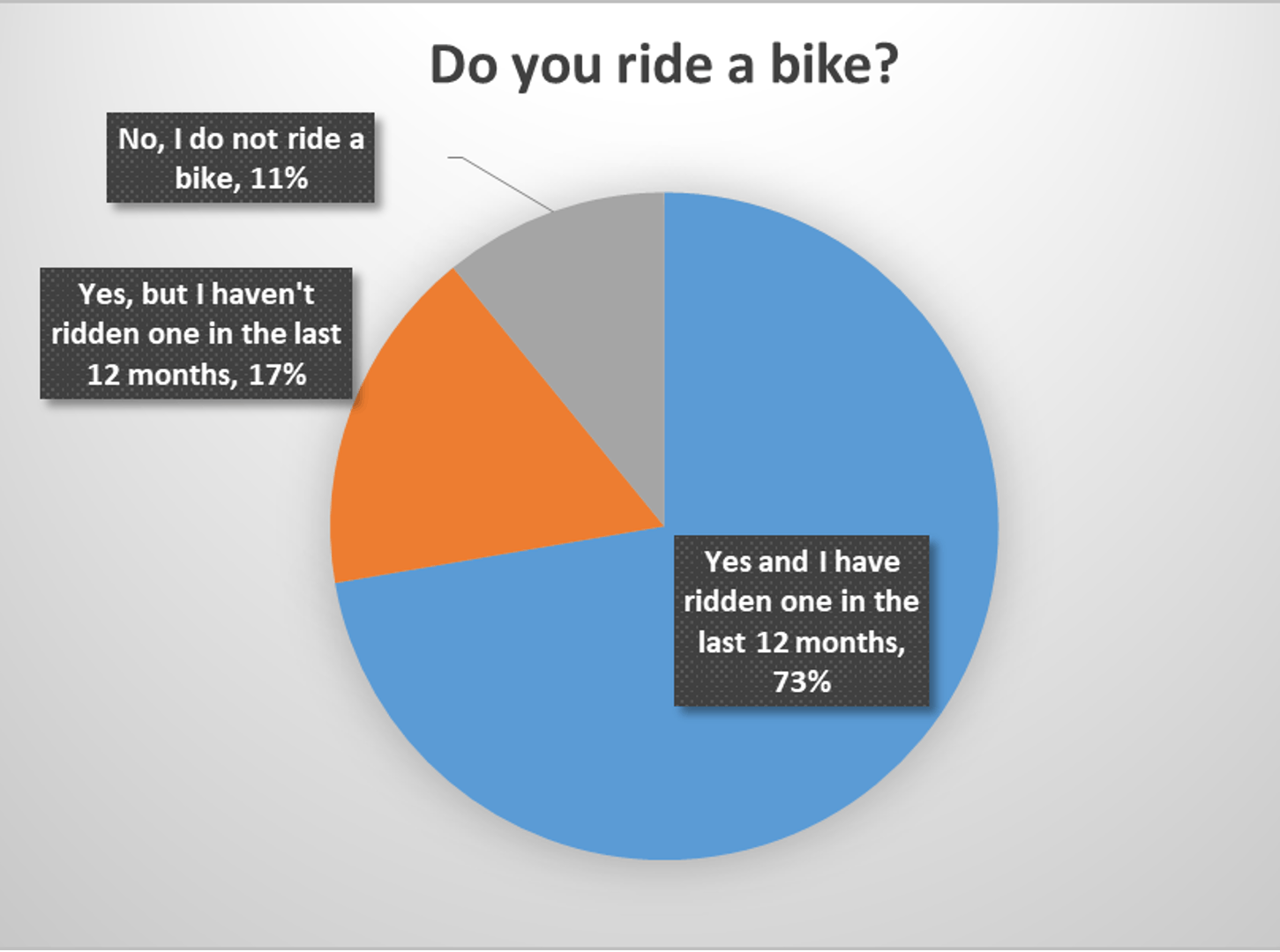 Do you ride a bike?